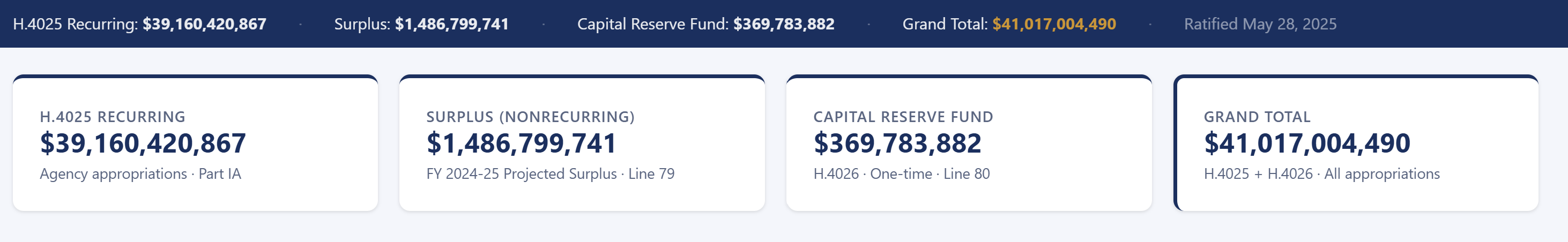 Navy budget banner showing the four authoritative figures: H.4025 Recurring total, FY2024-25 Surplus nonrecurring, Capital Reserve Fund nonrecurring, and Grand Total of $41.0 billion