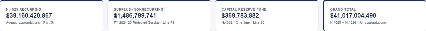 Stat cards close-up showing the four verified totals: H.4025 Recurring, FY2024-25 Surplus, Capital Reserve Fund, and Grand Total