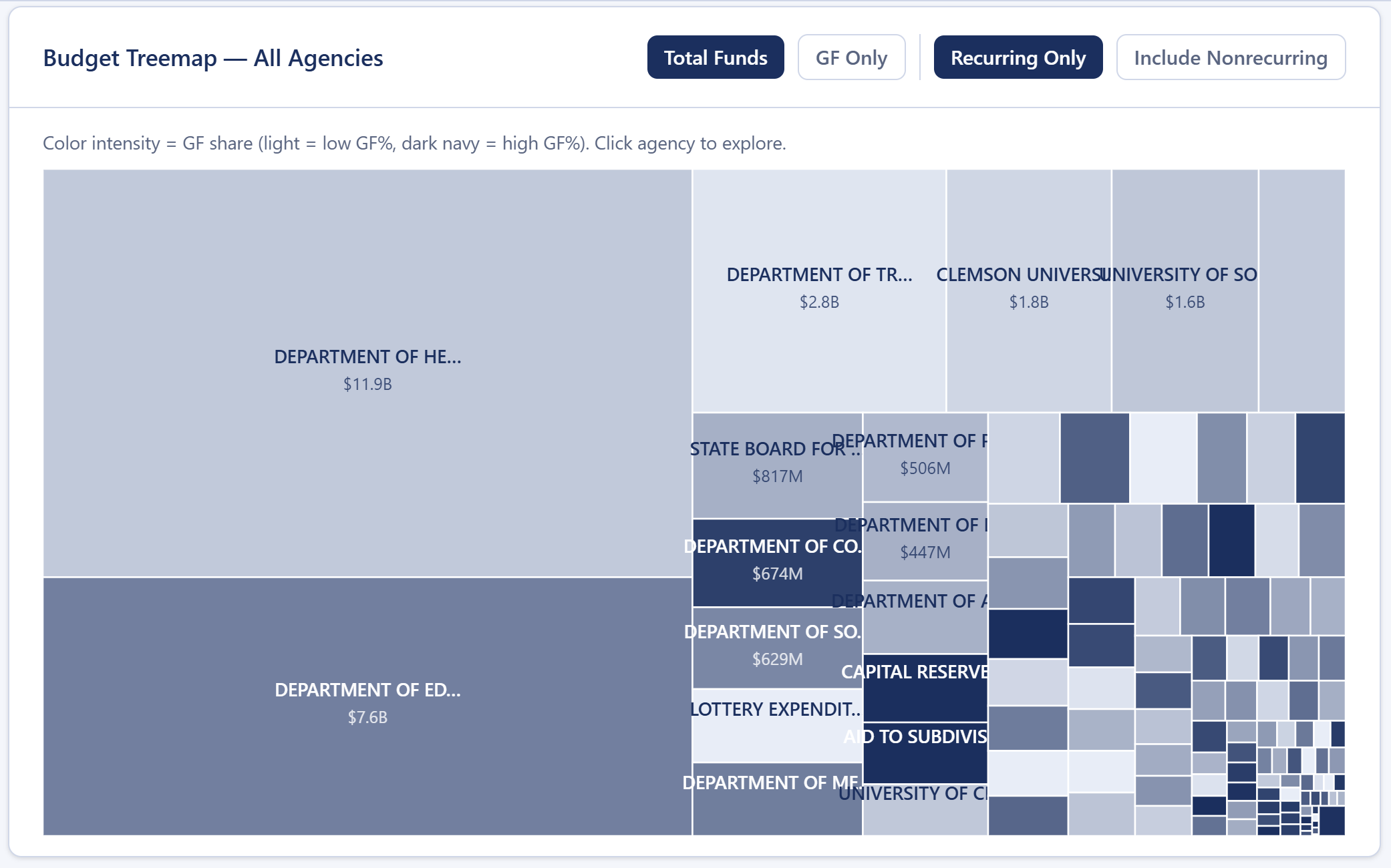 Overview treemap in Total Funds view showing all 115 SC agencies as sized boxes. Larger boxes indicate larger budgets; darker navy shading indicates higher General Fund dependency.