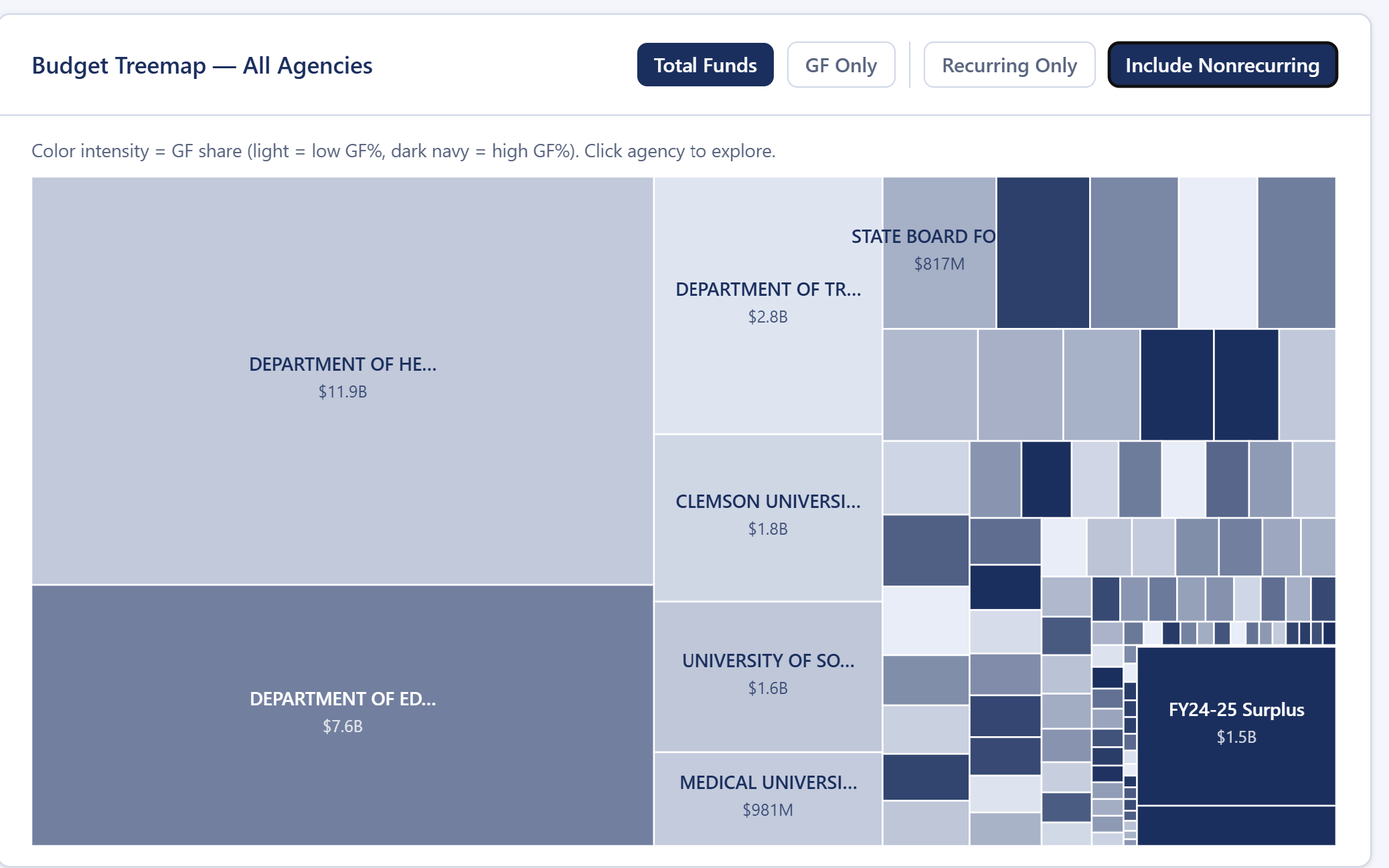 Overview treemap with Include Nonrecurring toggled on, showing agencies that received one-time surplus or Capital Reserve Fund allocations appearing larger