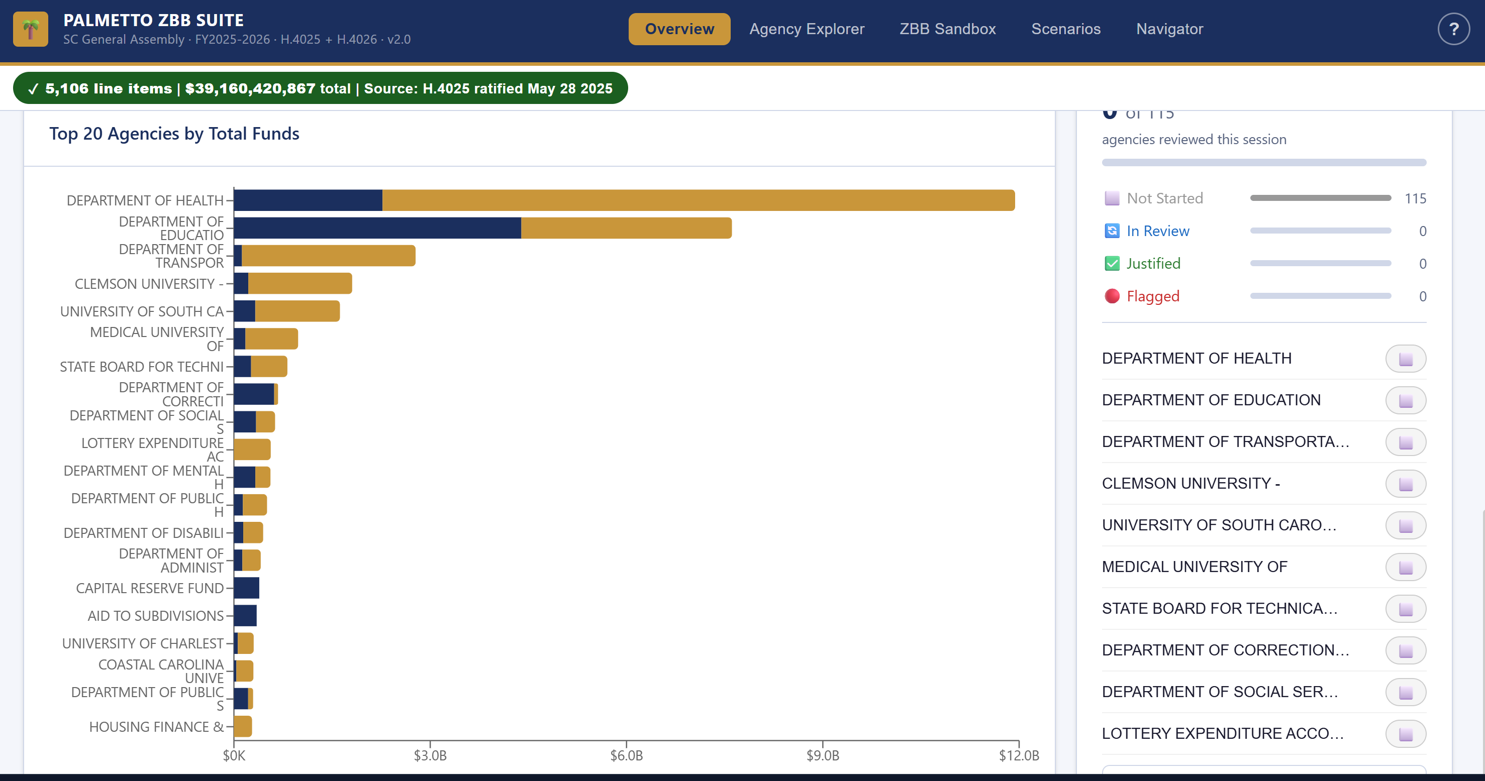 Horizontal bar chart of the top 20 agencies by total appropriation, with bars segmented by General Fund (navy) and Other Funds (gold)