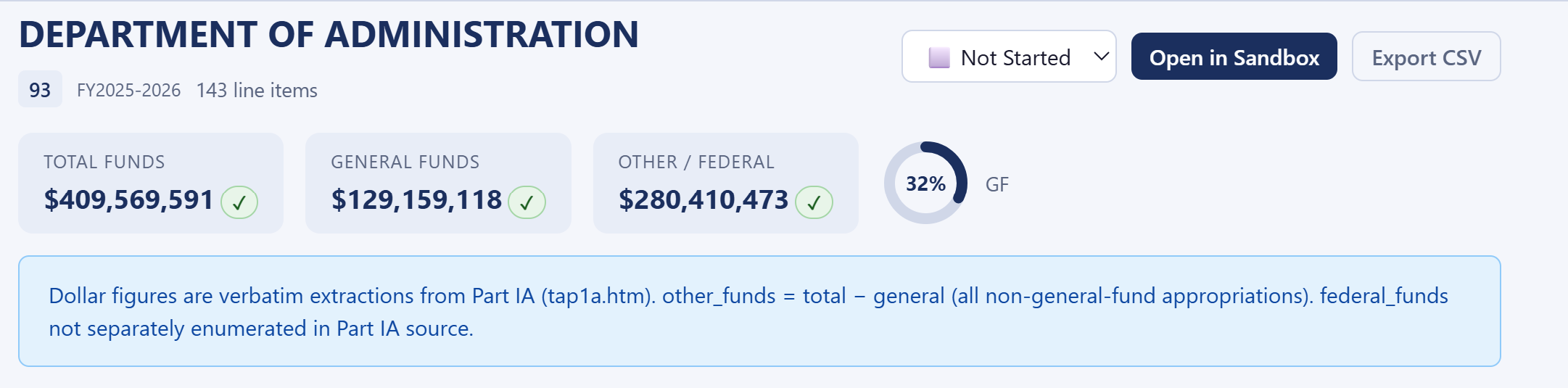 DOA agency stat cards: Total $409M, General Fund $129M, Other/Federal $280M, GF Dependency 32% — each figure with a green verified citation badge sourced from H.4025