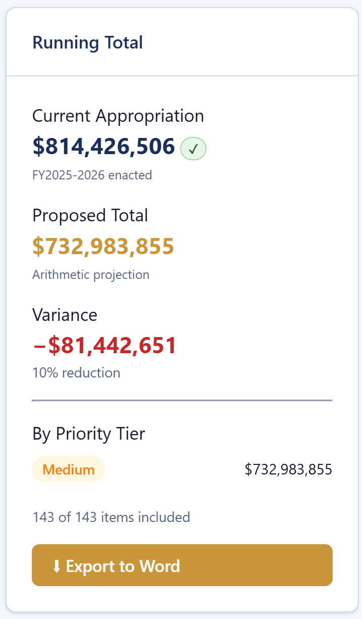 Running totals sidebar for DOA with a 10% bulk cut applied — Current $409M, Proposed $368M, Variance -$41M (10% reduction) shown in the sticky right-hand panel