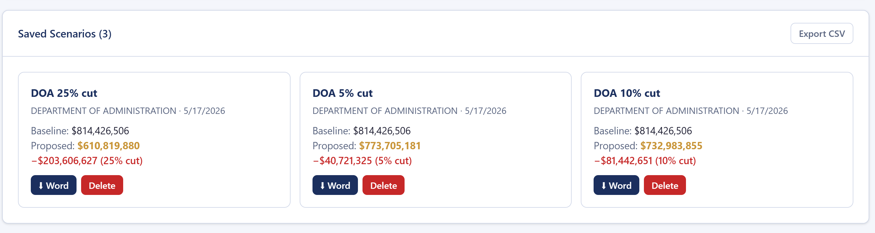 Three DOA saved scenario cards: '10% GF Reduction', 'Aggressive 25% Cut', 'Conservative 5% Trim' — each showing total justified amount and delta in red