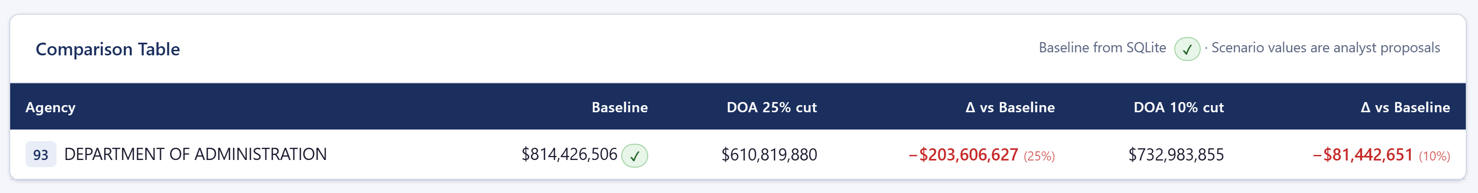 DOA scenario comparison table — three saved DOA scenarios side by side with baseline amounts, per-scenario proposed amounts, and delta columns for every line item