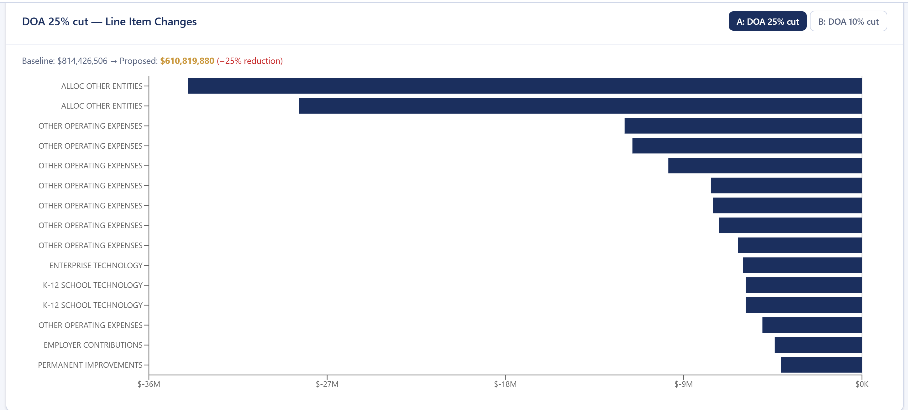 DOA Scenarios waterfall chart showing line-item-level reductions for the Aggressive 25% Cut scenario — horizontal bars for each program name with navy shading indicating cut size