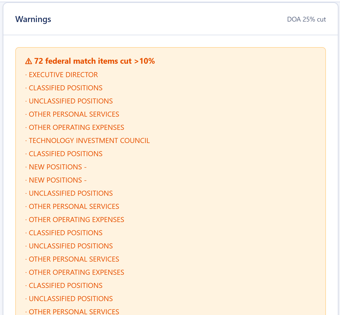 DOA warnings panel showing 72 federal match items cut greater than 10% — triggered by the Aggressive 25% Cut scenario — with affected line items listed below the orange warning banner