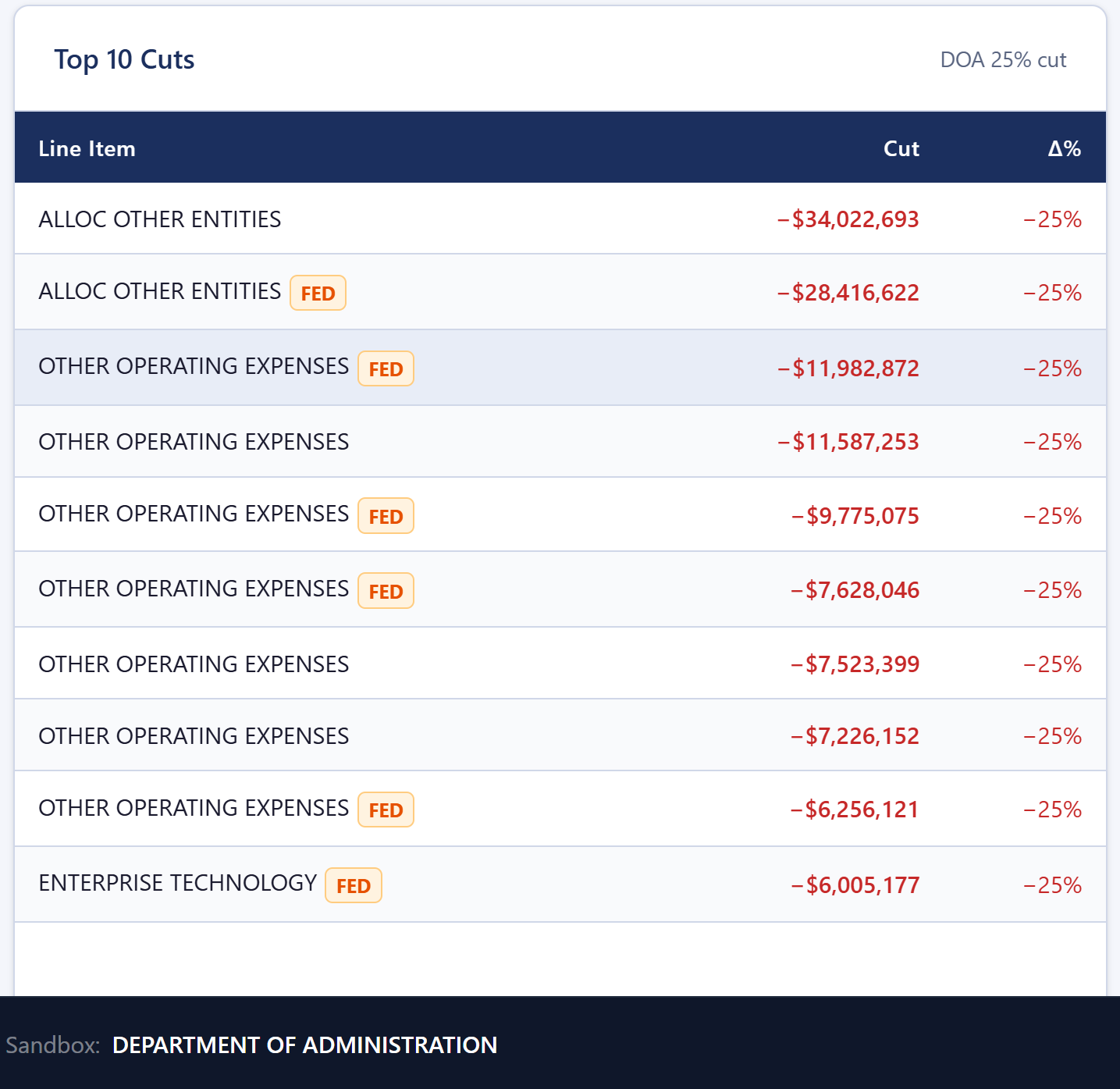 DOA Top 10 Cuts table listing the ten DOA line items with the largest dollar reductions under the selected scenario — program name, original amount, proposed amount, and dollar variance