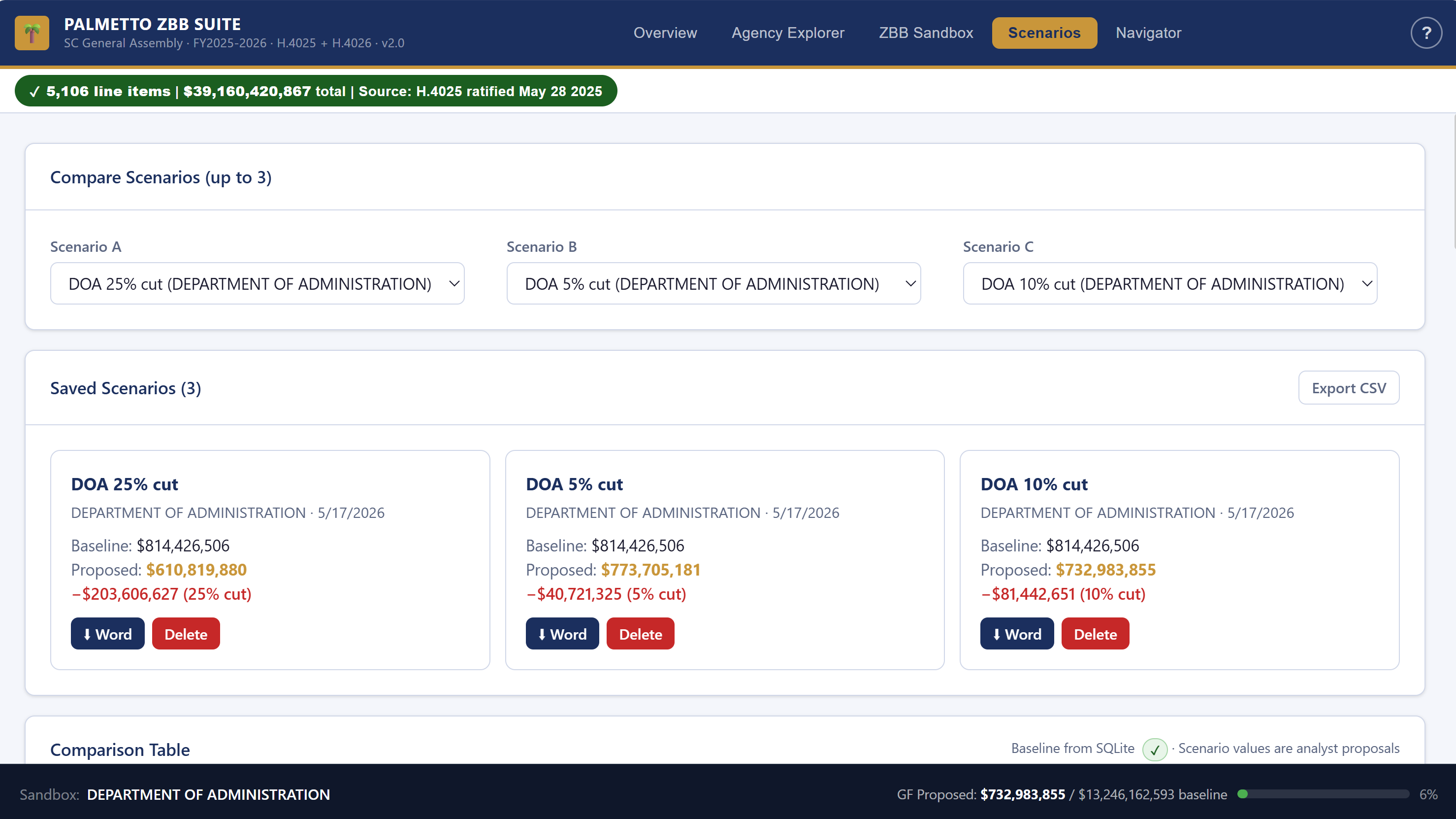DOA Scenarios overview showing saved scenario cards with per-card Export Word buttons and the Export CSV button visible at the top right of the scenarios panel